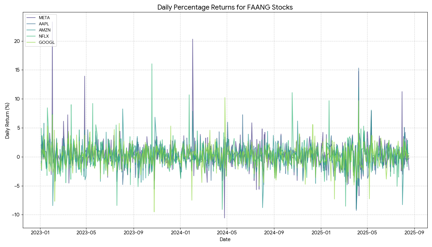Gemini Daily Percentage Returns