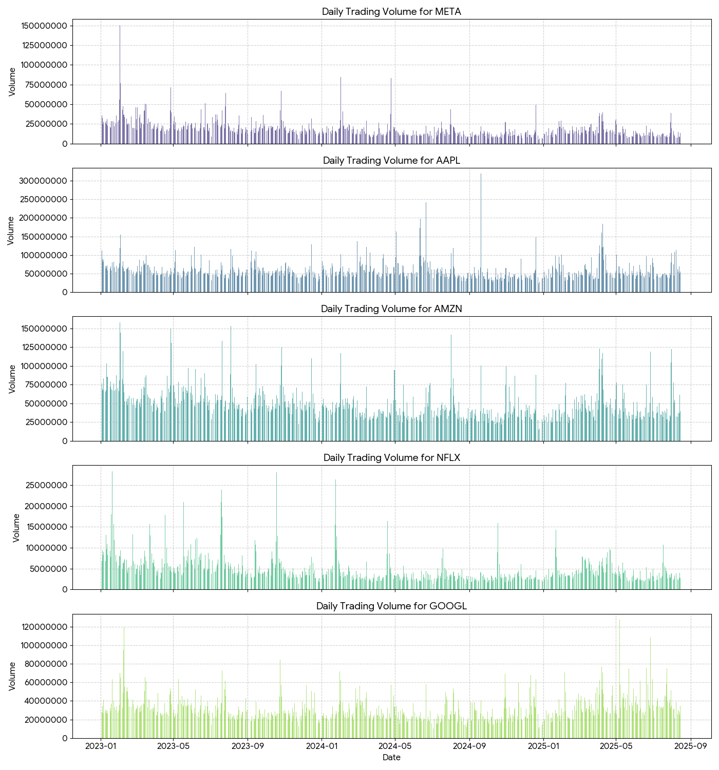 Gemini Daily Trading Volumes