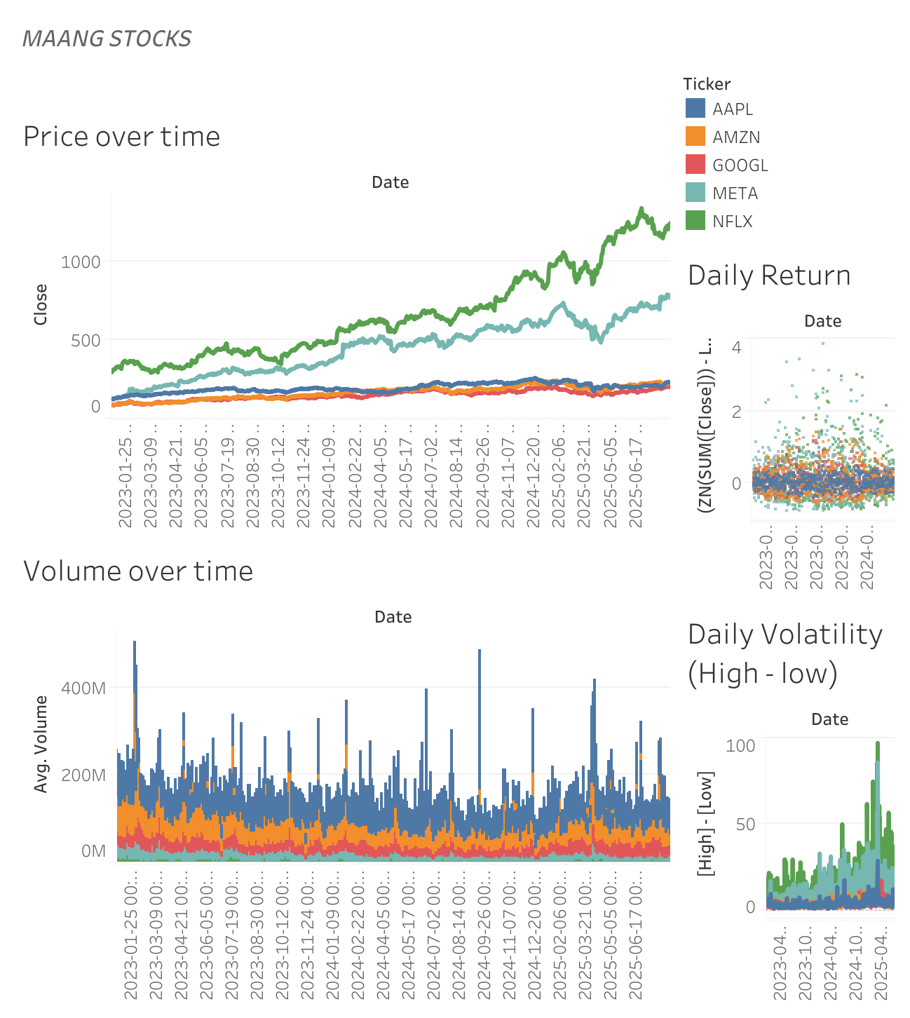 FAANG Tableau Dashboard